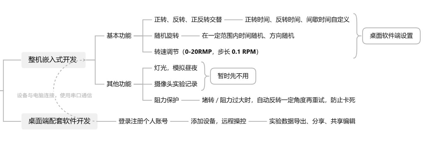 项目系统概览